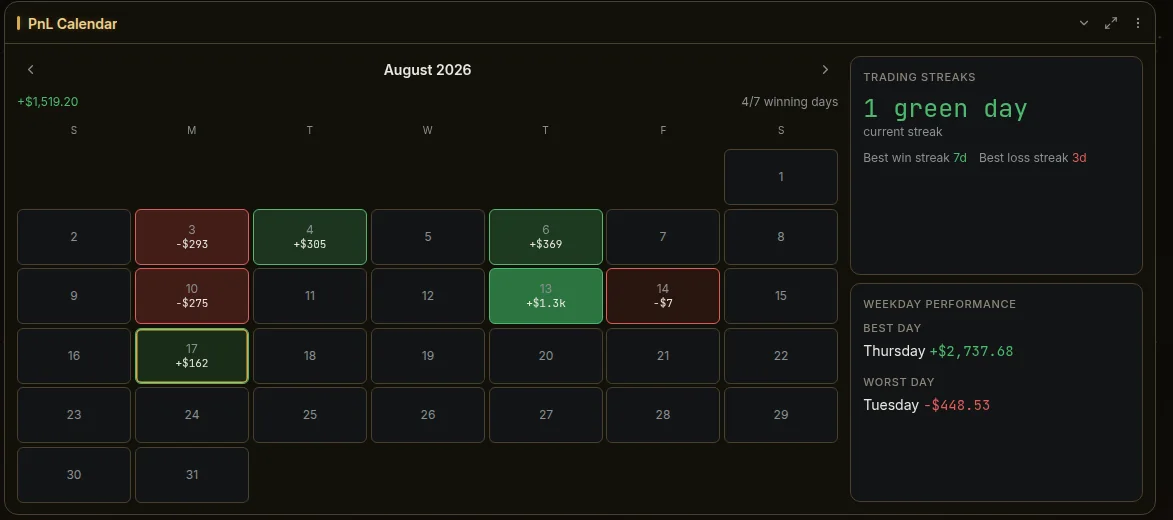 The P&L calendar with its streak and weekday panels