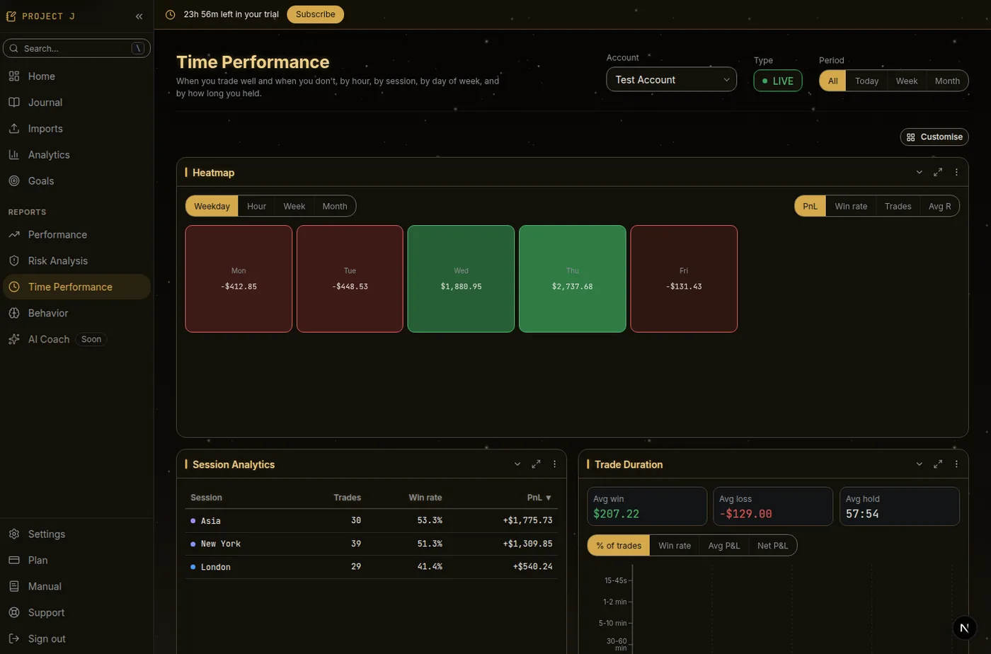 Time Performance, with the heatmap, sessions and holding times